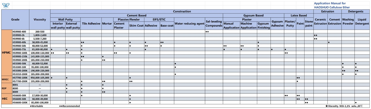 HPMC (Hydroxypropyl Methyl Cellulose) applications corresponding viscosity HPMC (Hydroxypropyl Methyl Cellulose) applications corresponding viscosity